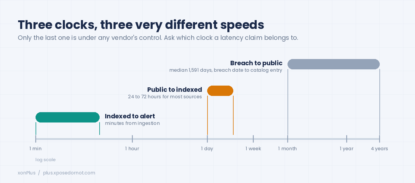 Three clocks on one timeline: breach to public runs for years, public to indexed runs for days, indexed to alert runs for minutes. Only the last one is under any vendor's control.