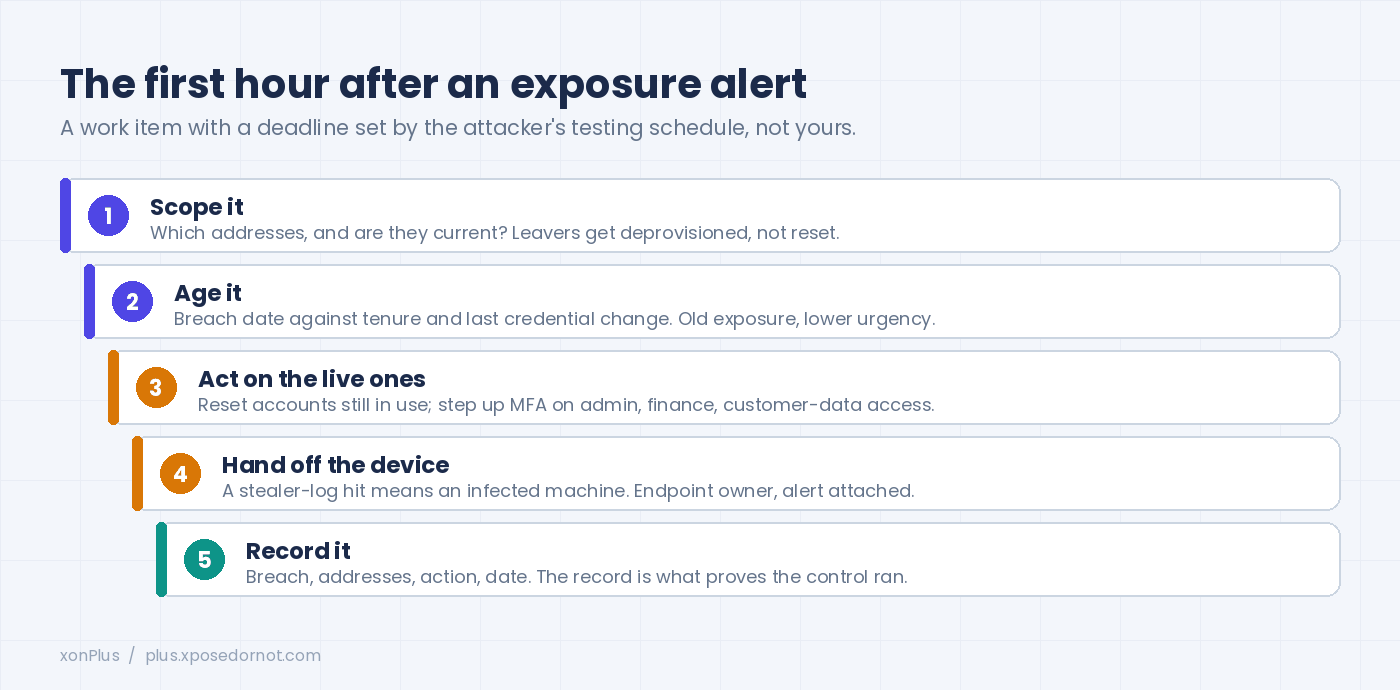 First-hour checklist after an exposure alert: scope the addresses, sort by age and data type, reset and step up the ones that matter, hand device follow-up to the endpoint owner, and record the outcome.