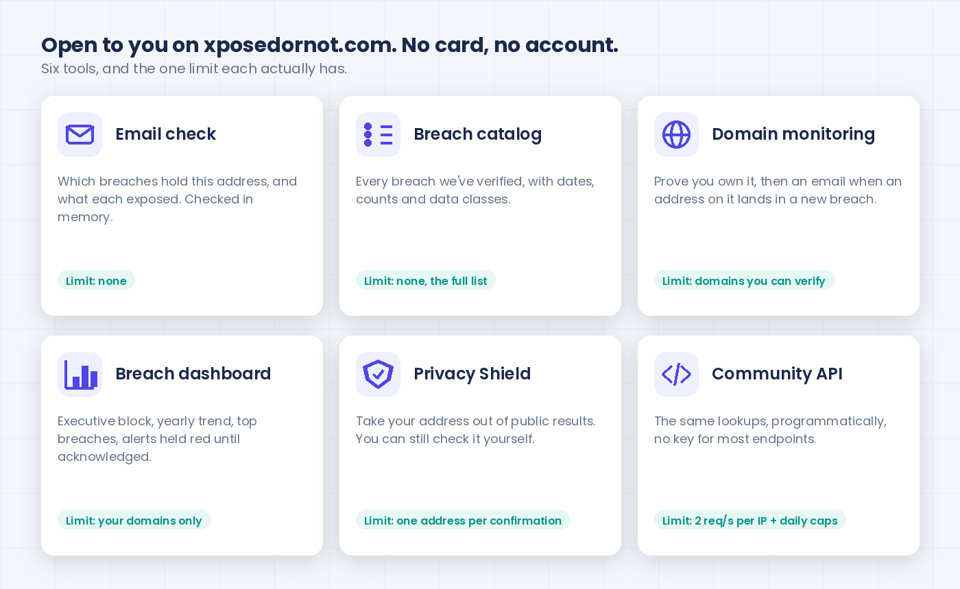 Six free tools on XposedOrNot as a grid: email check, breach catalog, domain monitoring, breach dashboard, Privacy Shield, community API, each with its one real limit