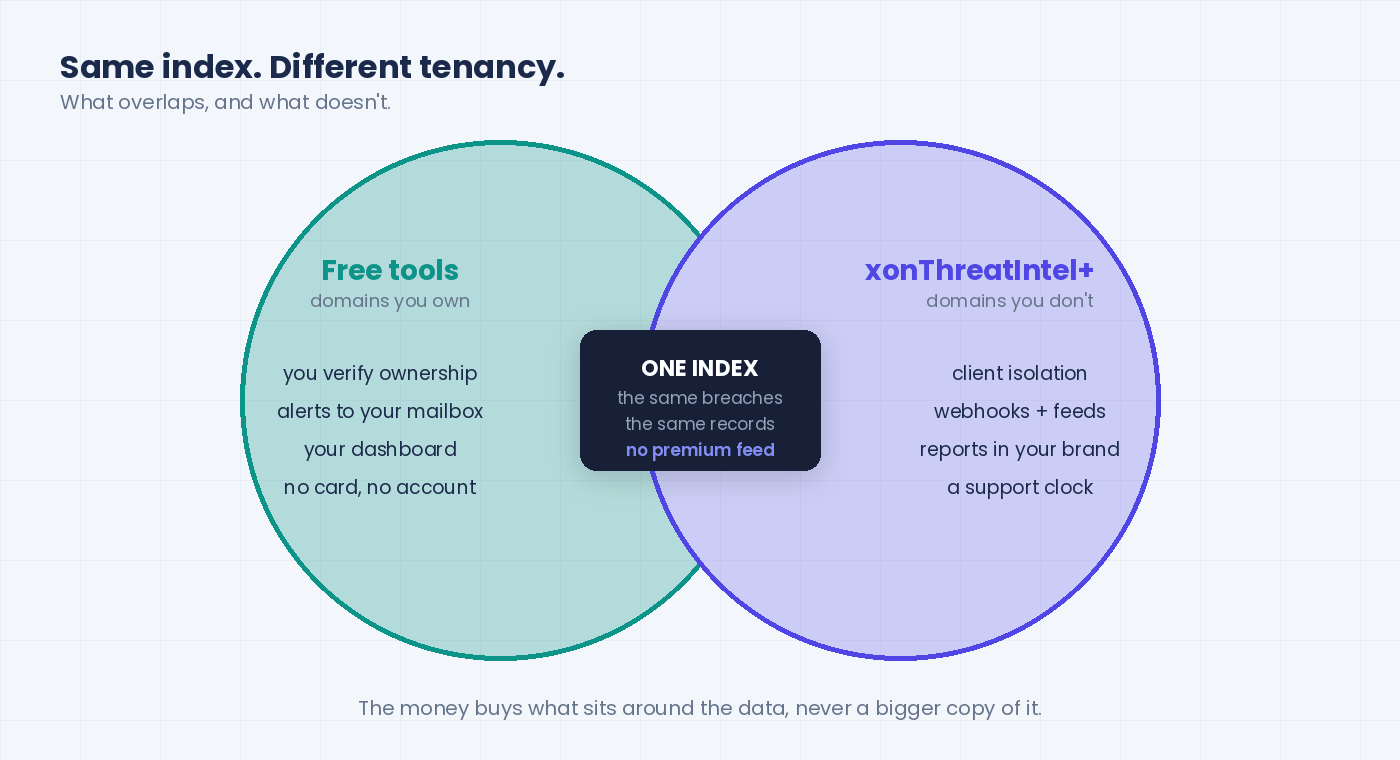 Venn diagram: one breach index in the overlap, free tools on the left for domains you own, xonThreatIntel+ on the right for domains you don't, the data shared, the tenancy and delivery not