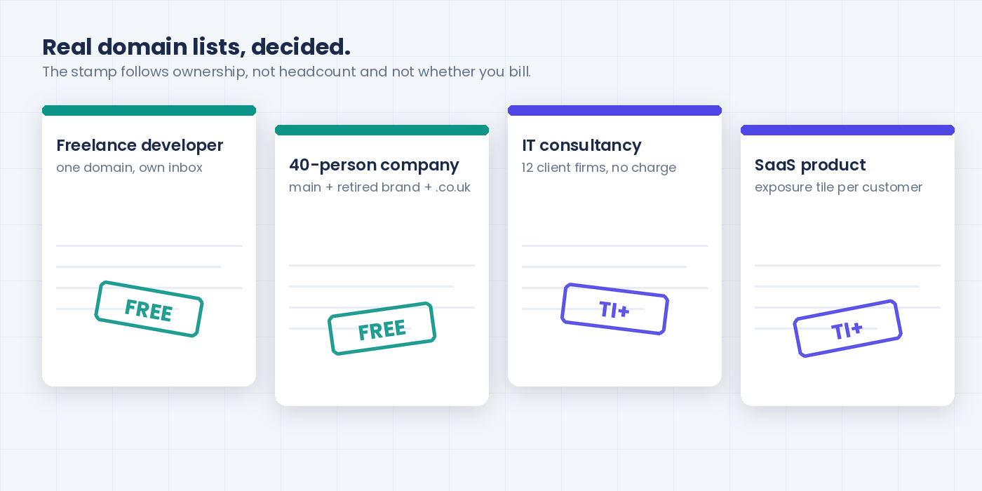Four situation cards, each stamped either FREE or TI+: freelancer, 40-person company, IT consultancy with client domains, SaaS product