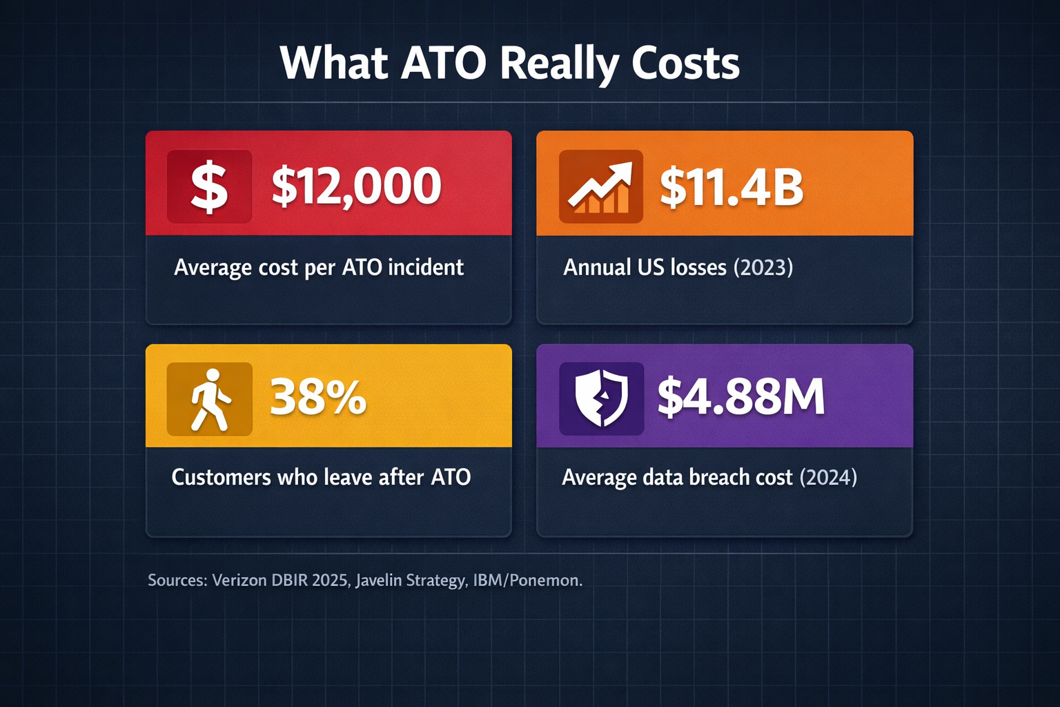 ATO cost infographic showing $12,000 per incident, $11.4 billion in annual losses, 38% customer churn, and $4.88 million average breach cost