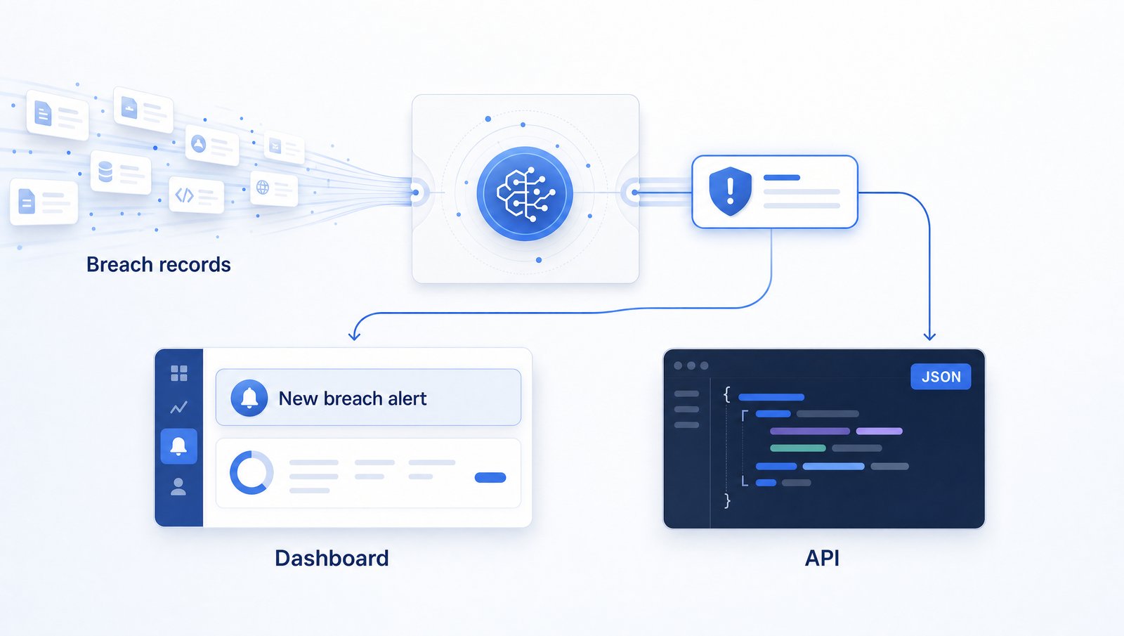 xonThreatIntel+ pipeline: breach records processed into dashboard alerts and API responses