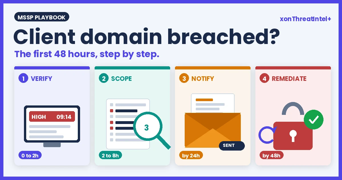 Client Domain Breached? The MSSP's First 48 Hours, Step by Step